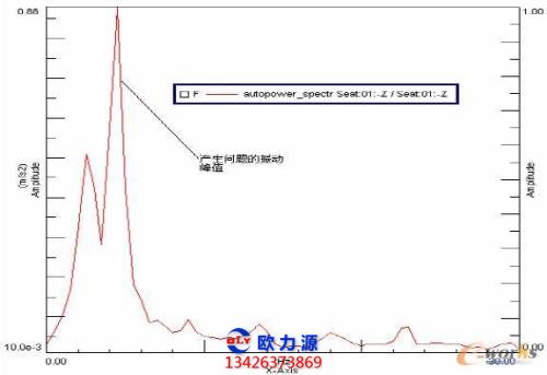 空壓機故障振動分析圖譜