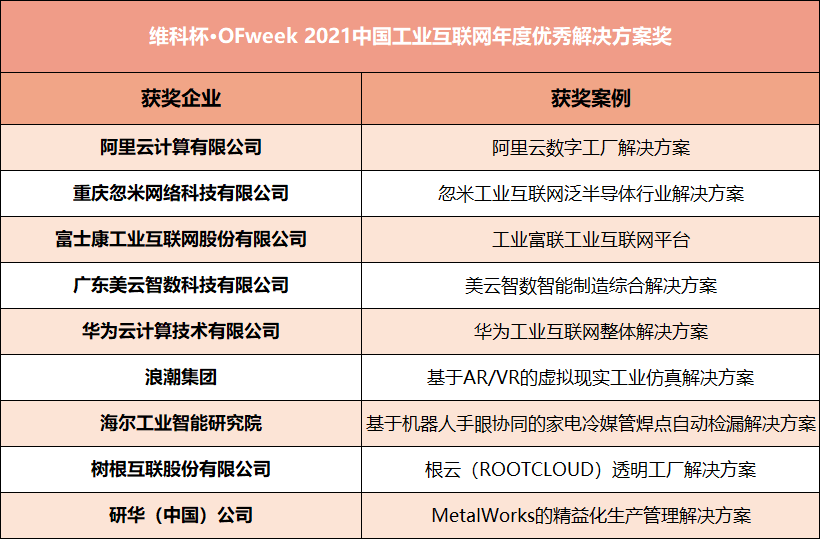 維科杯·OFweek2021中國工業自動化及數字化行業年度評選獲獎名單揭曉，網絡科技技術開發成亮點